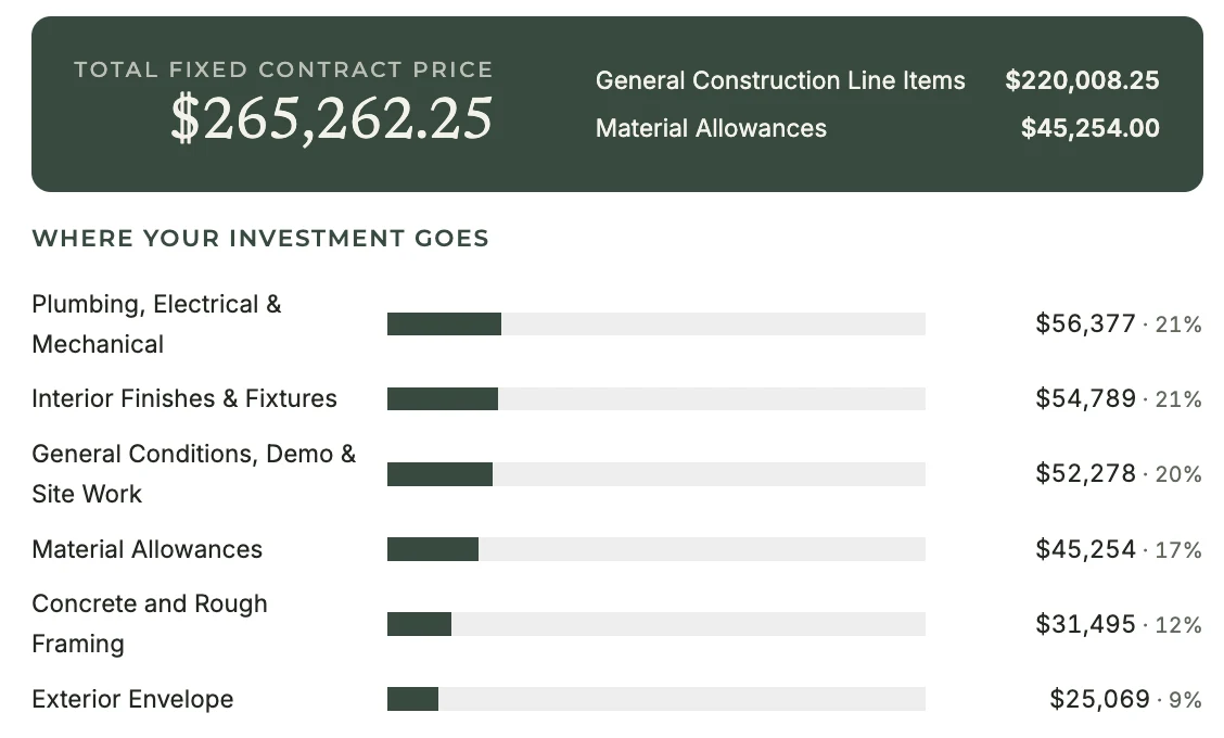 The 48 Alder Ct proposal's total of $265,262.25, split into construction line items and material allowances, with a bar for each trade showing its dollars and share of the total